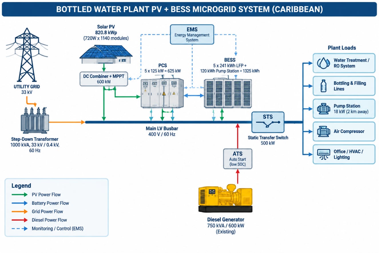 PV-Storage-Diesel Grid-tied & Off-grid Solution